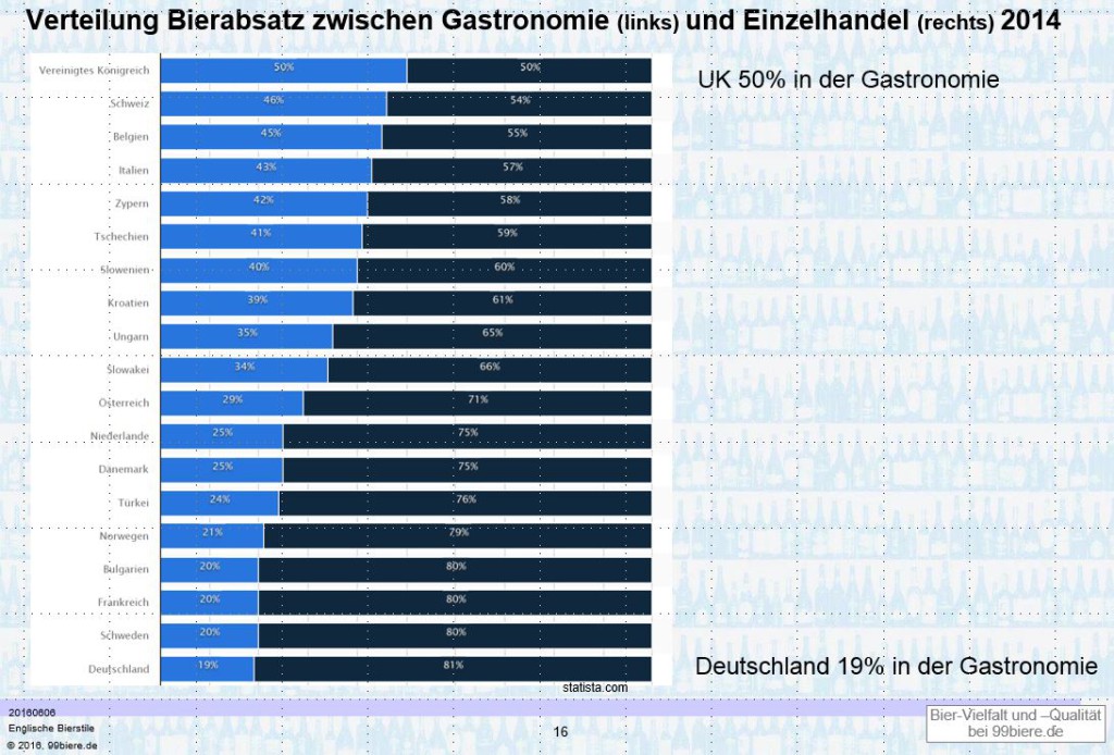 Bierkonsum